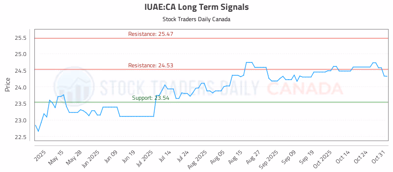 Stock Chart for IUAE:CA