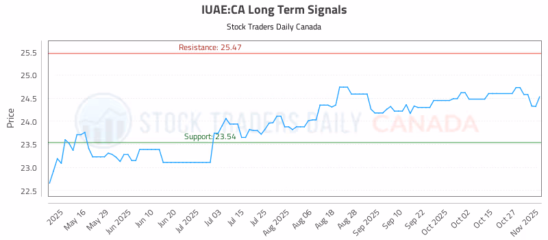 Stock Chart for IUAE:CA