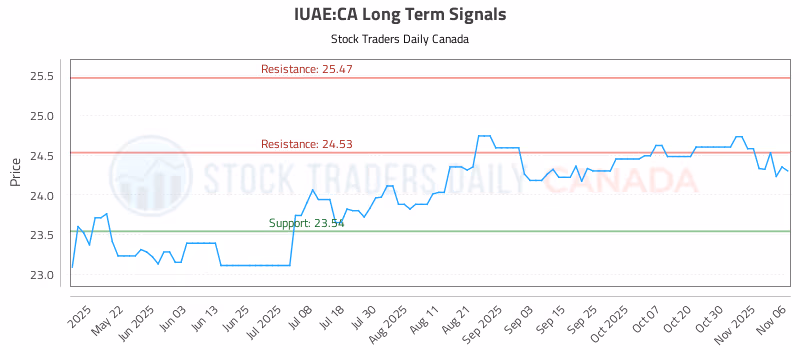 Stock Chart for IUAE:CA
