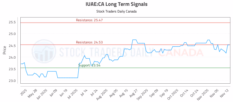 Stock Chart for IUAE:CA
