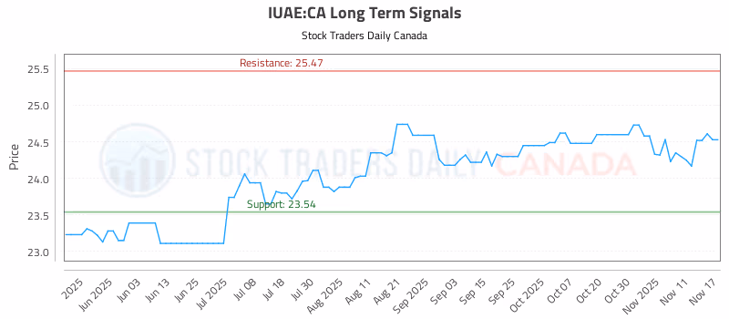 Stock Chart for IUAE:CA