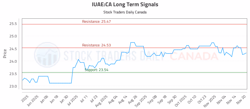 Stock Chart for IUAE:CA