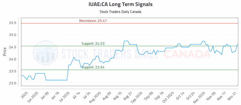 Stock Chart for IUAE:CA