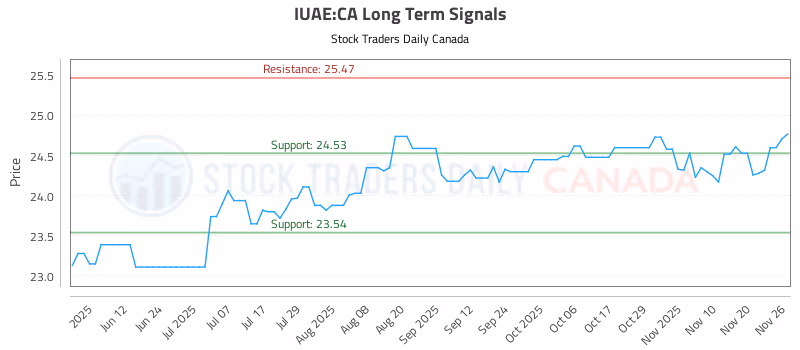 Stock Chart for IUAE:CA