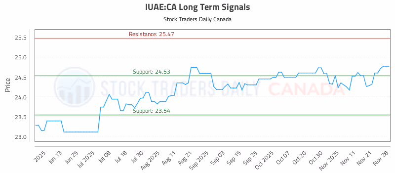 Stock Chart for IUAE:CA