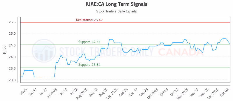 Stock Chart for IUAE:CA
