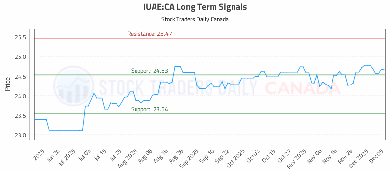 Stock Chart for IUAE:CA