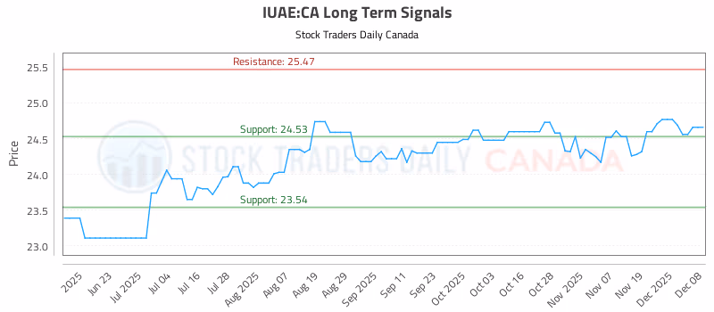 Stock Chart for IUAE:CA