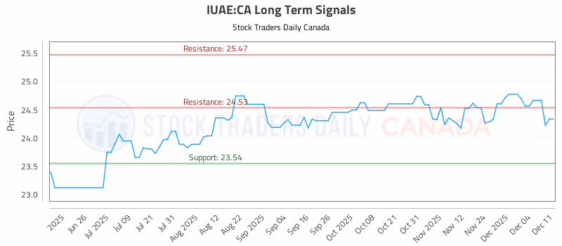 Stock Chart for IUAE:CA