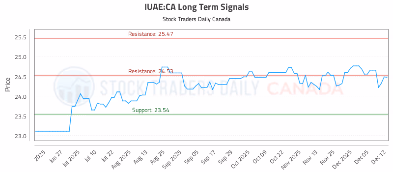 Stock Chart for IUAE:CA