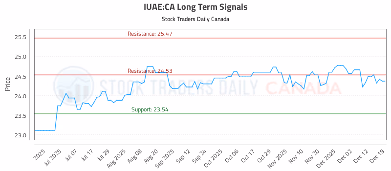 Stock Chart for IUAE:CA