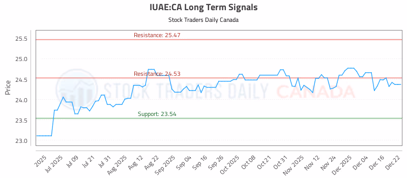 Stock Chart for IUAE:CA
