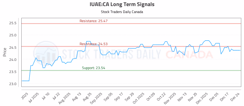Stock Chart for IUAE:CA