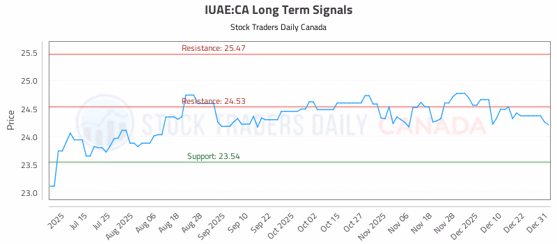 Stock Chart for IUAE:CA