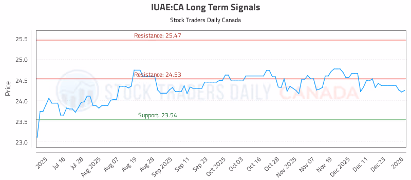 Stock Chart for IUAE:CA