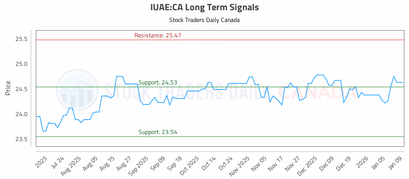 Stock Chart for IUAE:CA
