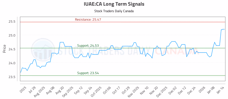 Stock Chart for IUAE:CA
