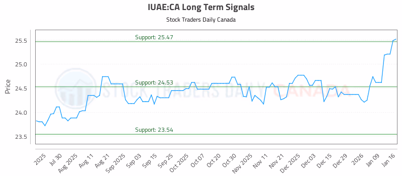 Stock Chart for IUAE:CA