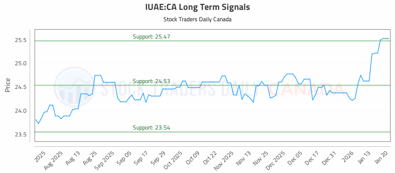 Stock Chart for IUAE:CA