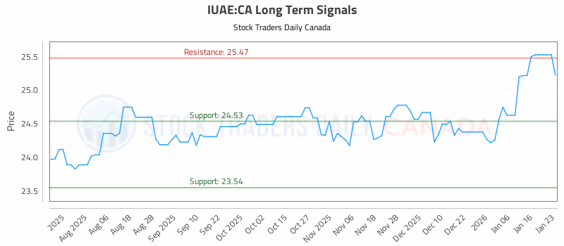 Stock Chart for IUAE:CA