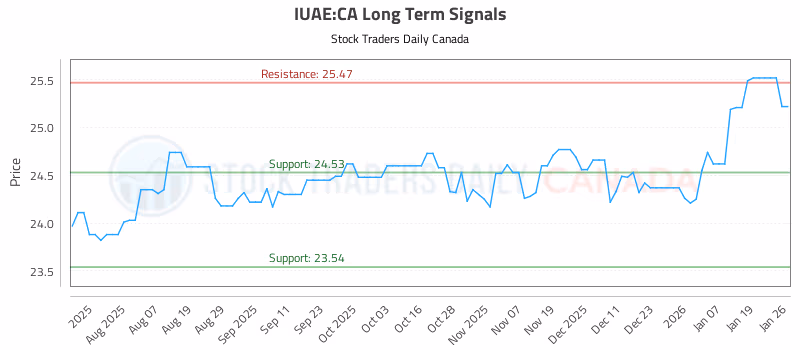 Stock Chart for IUAE:CA