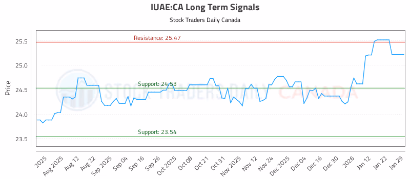 Stock Chart for IUAE:CA