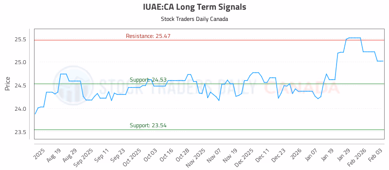 Stock Chart for IUAE:CA