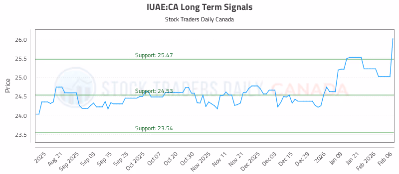 Stock Chart for IUAE:CA
