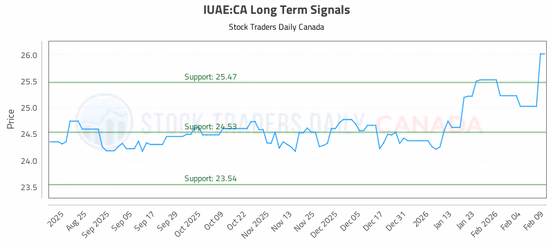 Stock Chart for IUAE:CA
