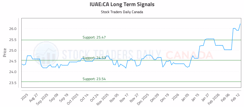 Stock Chart for IUAE:CA