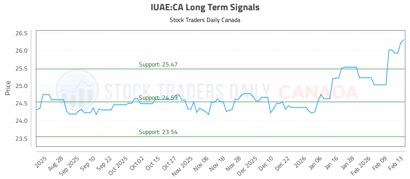 Stock Chart for IUAE:CA