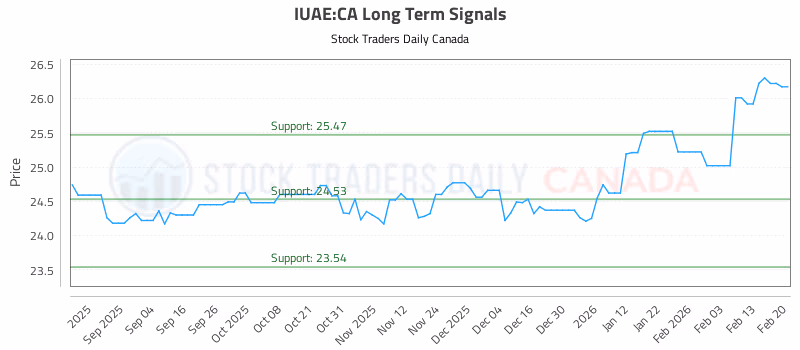 Stock Chart for IUAE:CA