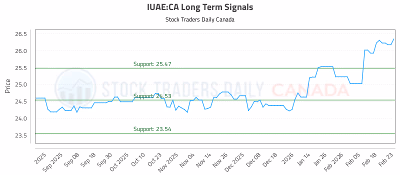 Stock Chart for IUAE:CA
