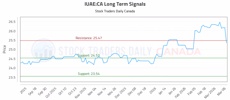 Stock Chart for IUAE:CA