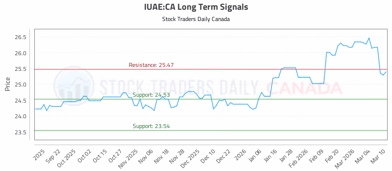 Stock Chart for IUAE:CA