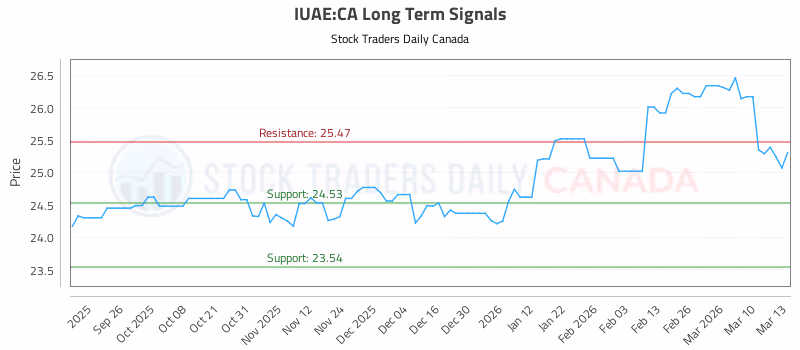 Stock Chart for IUAE:CA
