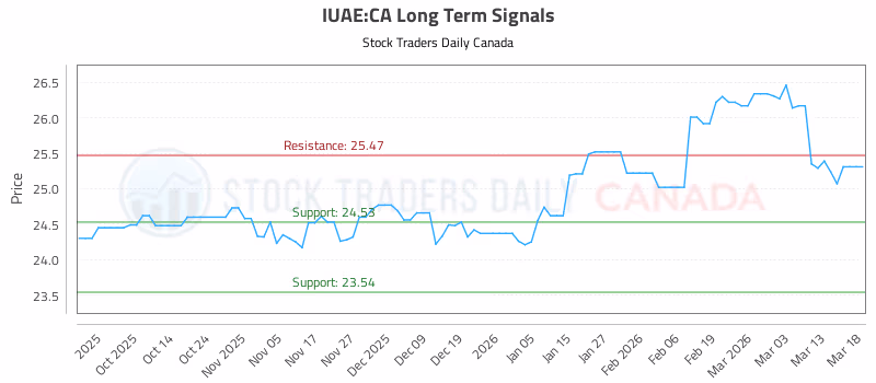 Stock Chart for IUAE:CA
