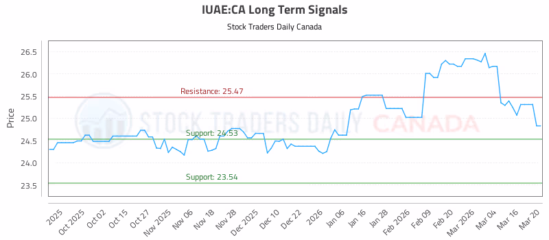 Stock Chart for IUAE:CA