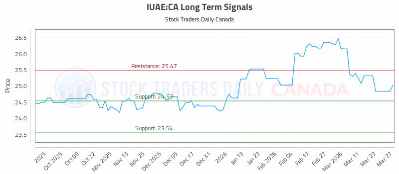 Stock Chart for IUAE:CA
