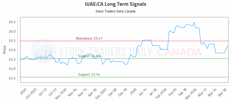 Stock Chart for IUAE:CA
