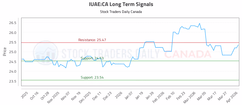 Stock Chart for IUAE:CA