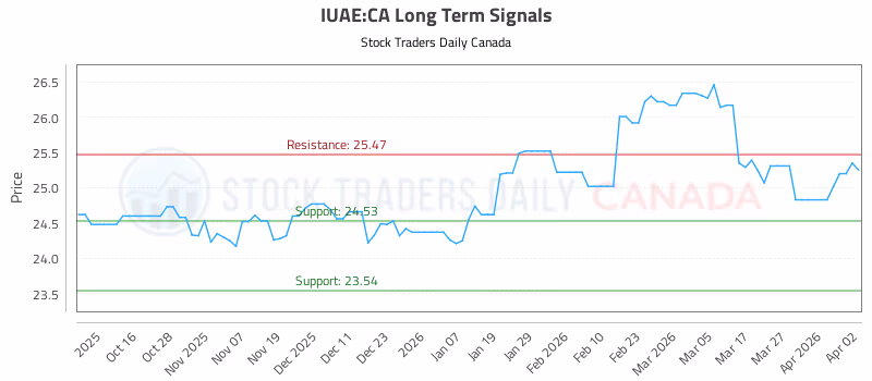 Stock Chart for IUAE:CA