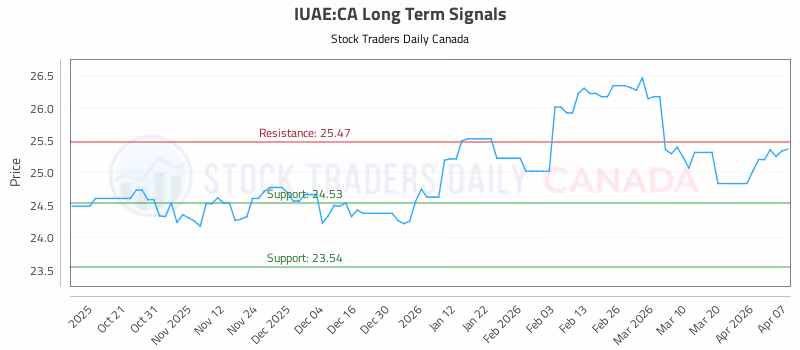 Stock Chart for IUAE:CA