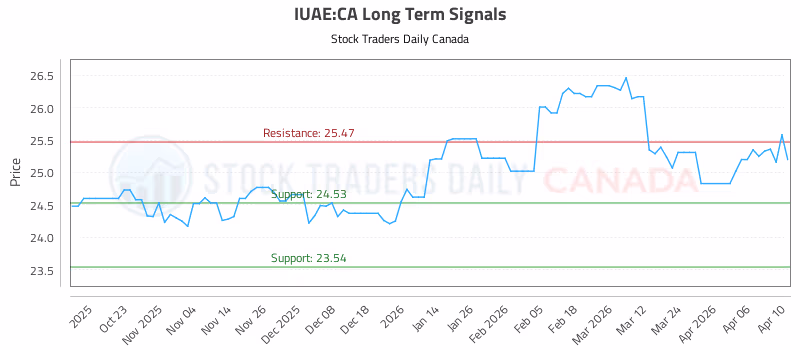 Stock Chart for IUAE:CA