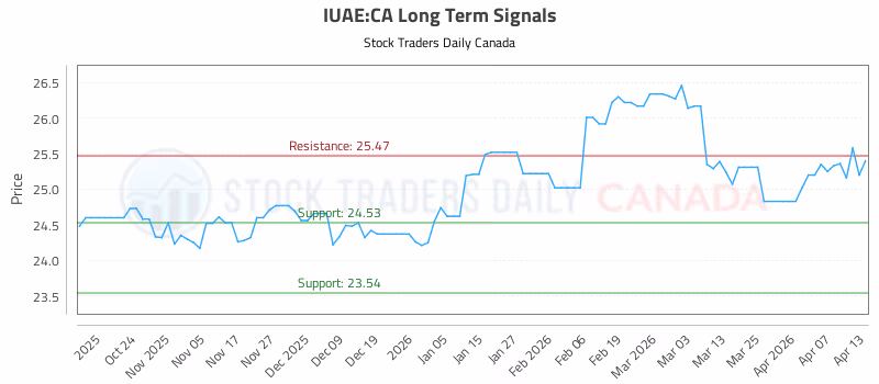 Stock Chart for IUAE:CA