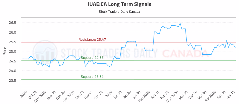 Stock Chart for IUAE:CA