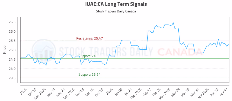 Stock Chart for IUAE:CA