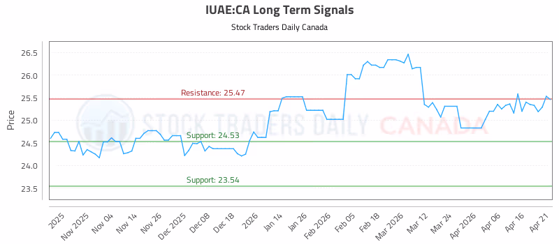 Stock Chart for IUAE:CA