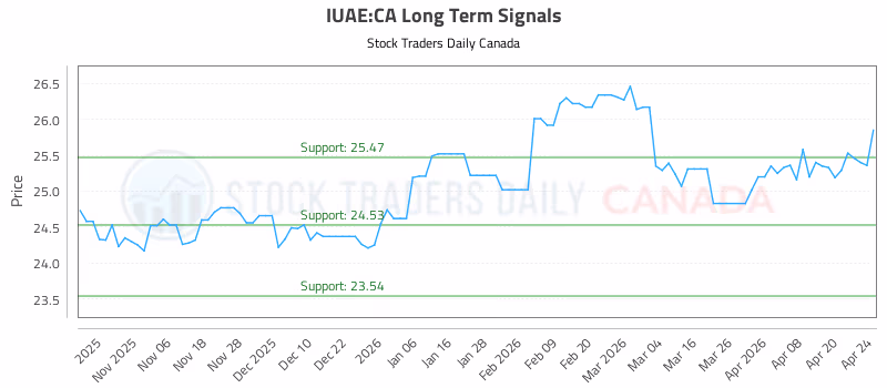 Stock Chart for IUAE:CA