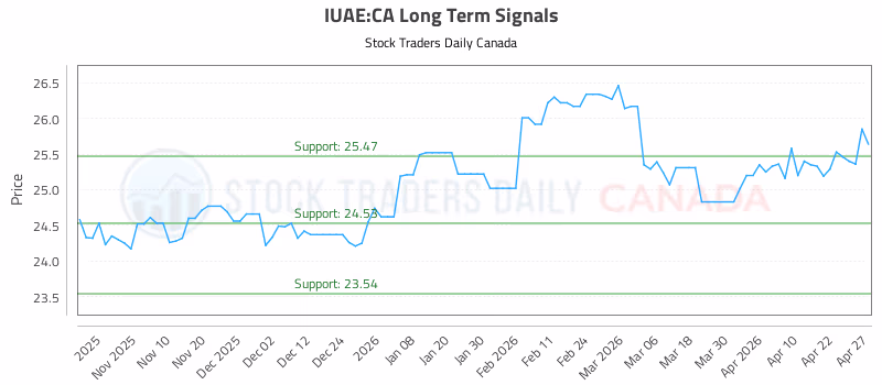 Stock Chart for IUAE:CA